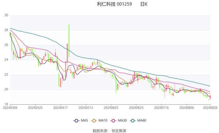 利仁科技：2024年上半年净利润1606.55万元 同比下降16.24%