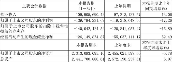 科思科技：2024年上半年亏损1.40亿元