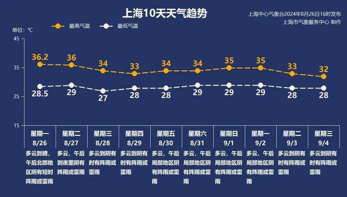 明天继续36℃，局部地区大到暴雨，8月高温数或平纪录