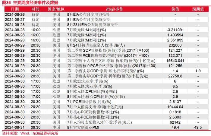 东海研究 | FICC：中美国债利差收敛，国际金价再新高