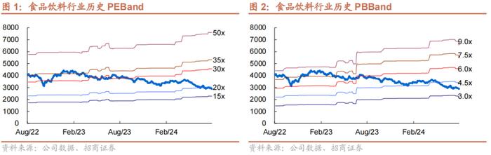 【招商食品|最新】白酒情绪有望改善，大众品关注价格变化