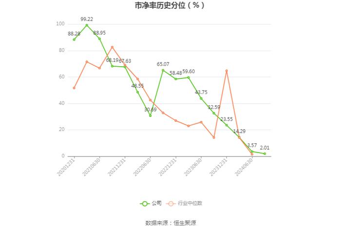 同兴环保：2024年上半年净利润1972.55万元 同比下降50.39%