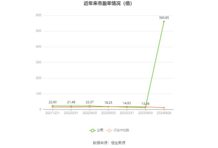 盛泰集团：2024年上半年净利润2569.10万元 同比下降79.51%