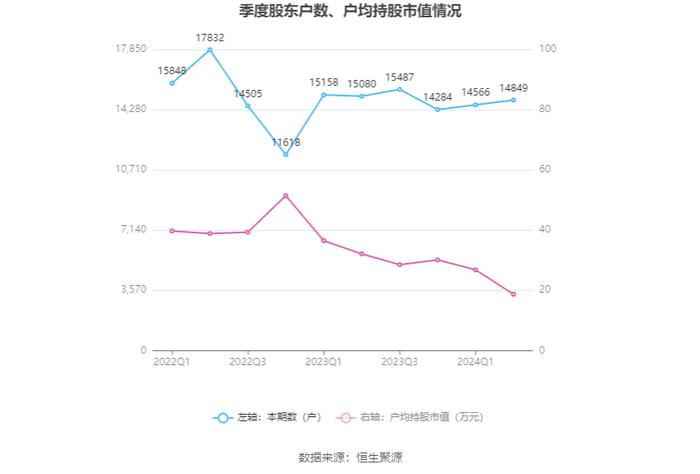 盛泰集团：2024年上半年净利润2569.10万元 同比下降79.51%