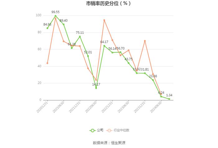 同兴环保：2024年上半年净利润1972.55万元 同比下降50.39%