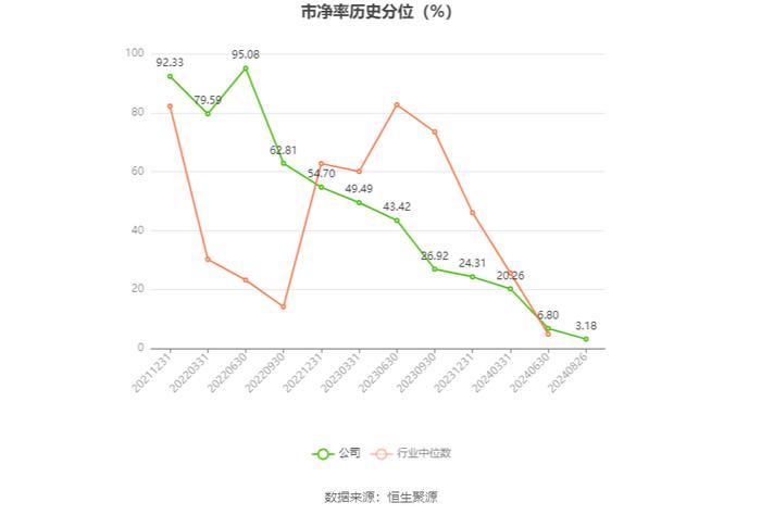 盛泰集团：2024年上半年净利润2569.10万元 同比下降79.51%