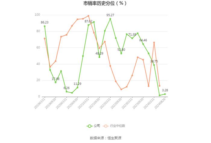 悦心健康：2024年上半年净利润242.89万元 同比下降98.56%