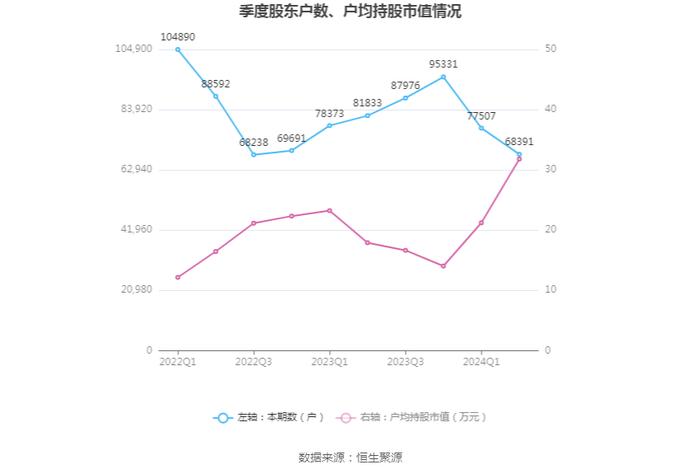 湖南黄金：2024年上半年净利润4.38亿元 同比增长56.71%