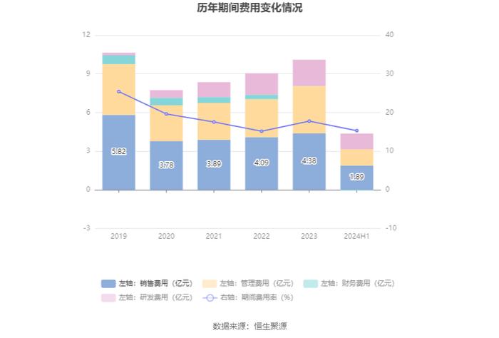 苏盐井神：2024年上半年净利润4.81亿元 同比增长18.92%