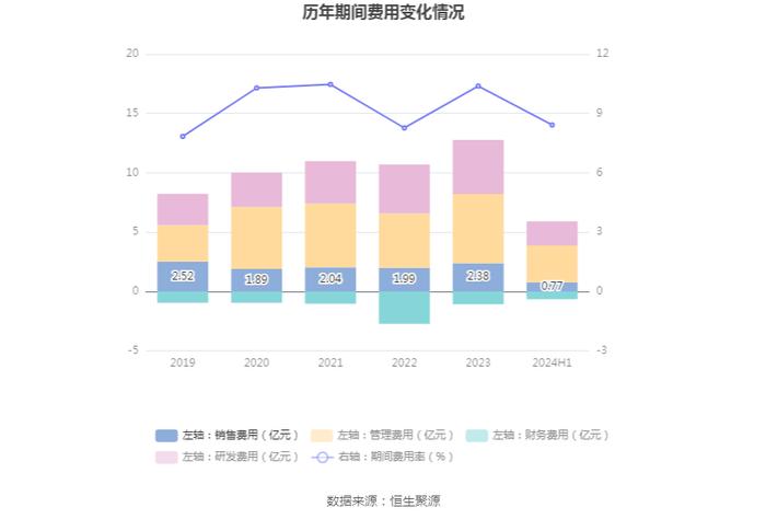 国机重装：2024年上半年净利润2.13亿元 同比增长12.24%