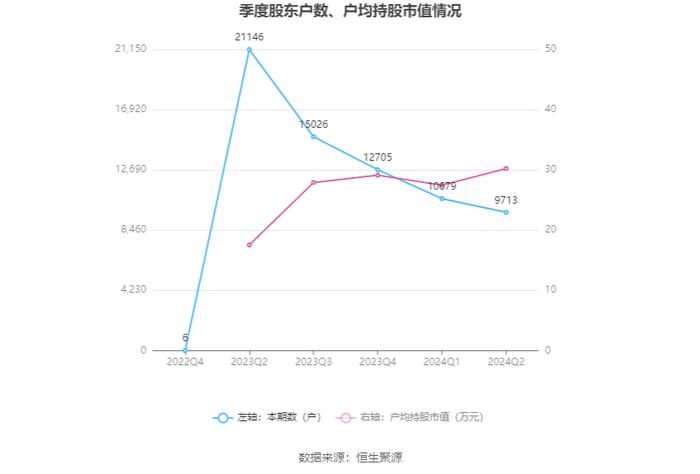 恒勃股份：2024年上半年净利润5802.06万元 同比增长11.51%