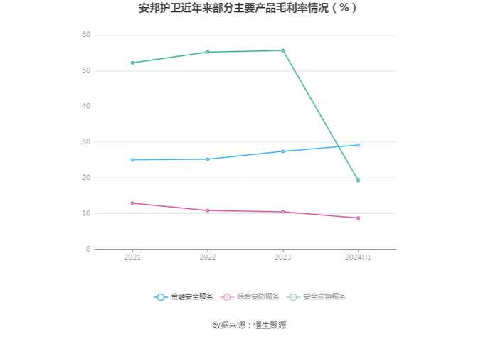 安邦护卫：2024年上半年净利润5286.19万元 同比增长9.82%