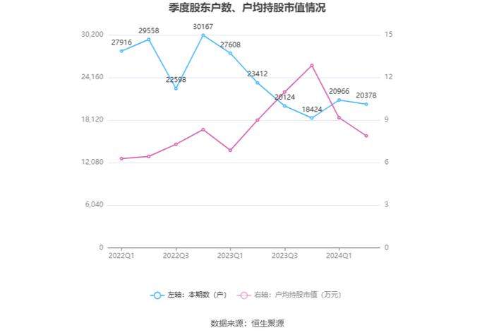 富临运业：2024年上半年净利润8161.18万元 同比下降30.85%