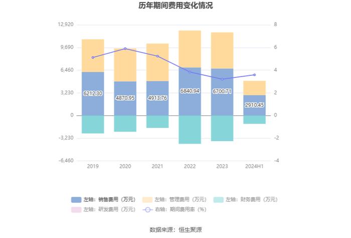 广聚能源：2024年上半年净利润2239.10万元 同比下降15.37%