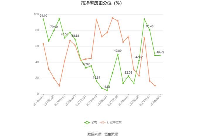 广聚能源：2024年上半年净利润2239.10万元 同比下降15.37%