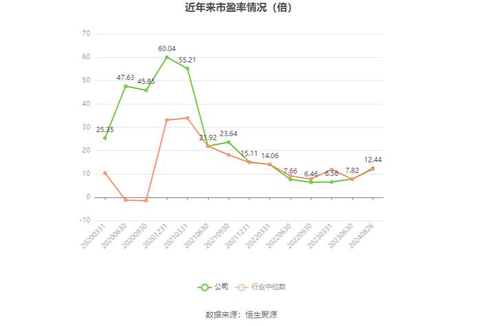 四川美丰：2024年上半年净利润同比下降34.08% 拟10派1元