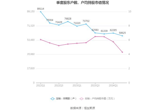 悦心健康：2024年上半年净利润242.89万元 同比下降98.56%