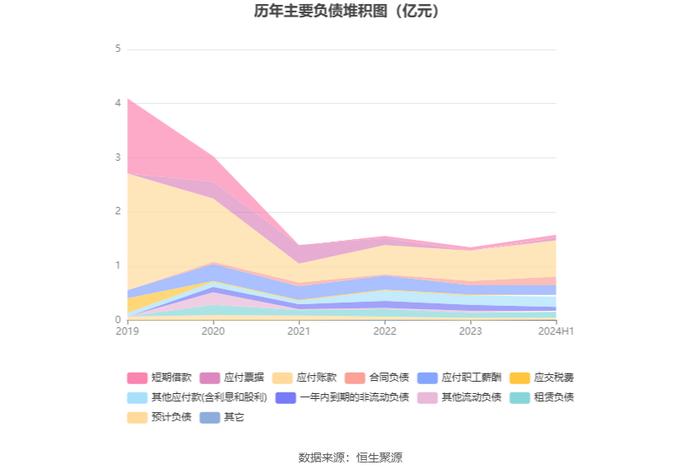 科思科技：2024年上半年亏损1.40亿元