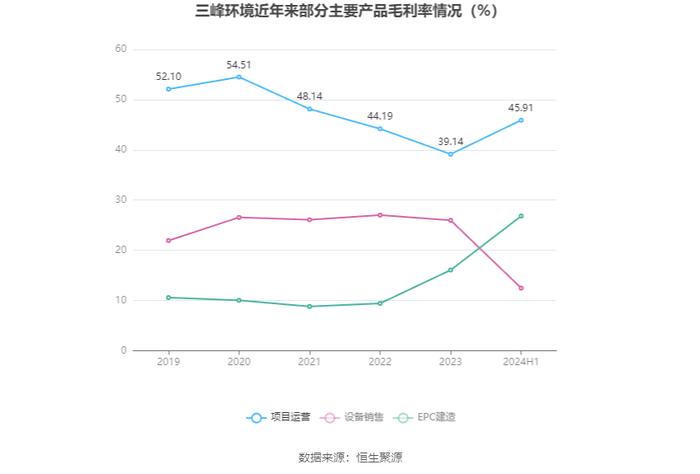 三峰环境：2024年上半年净利润6.66亿元 同比增长5.29%