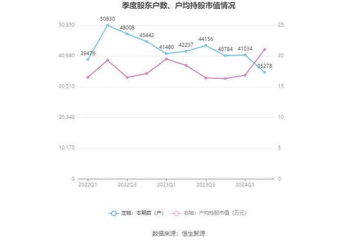 苏盐井神：2024年上半年净利润4.81亿元 同比增长18.92%