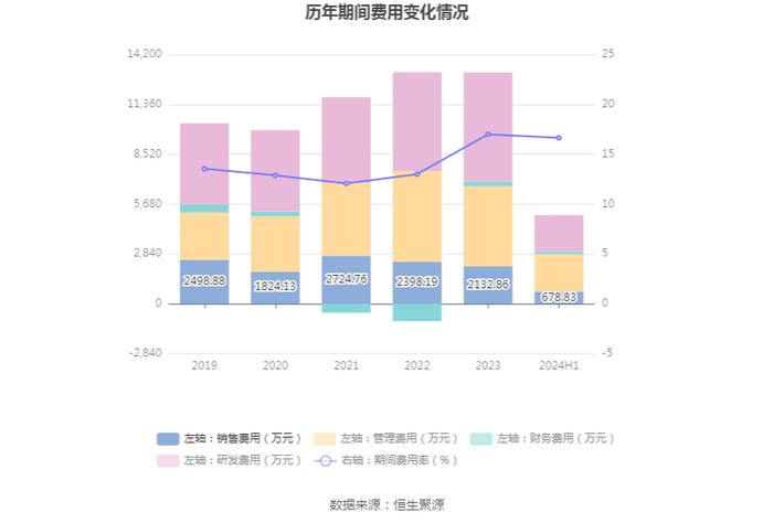 同兴环保：2024年上半年净利润1972.55万元 同比下降50.39%