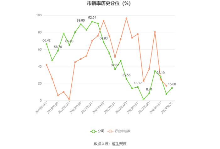 广聚能源：2024年上半年净利润2239.10万元 同比下降15.37%