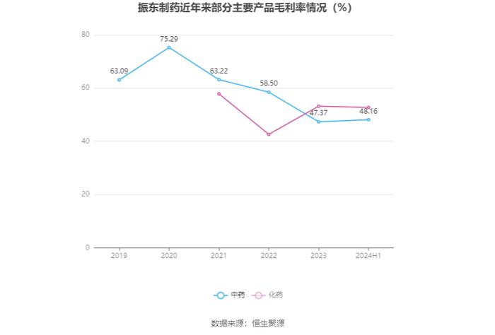 振东制药：2024年上半年净利润3065.75万元 同比增长110.81%