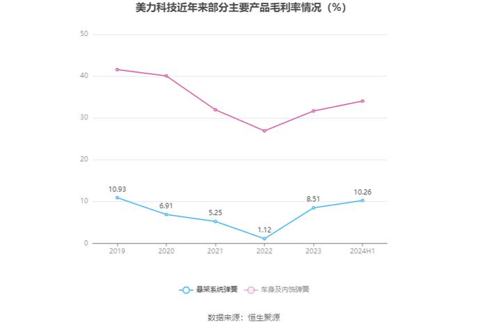 美力科技：2024年上半年净利润4674.92万元 同比增长146.06%