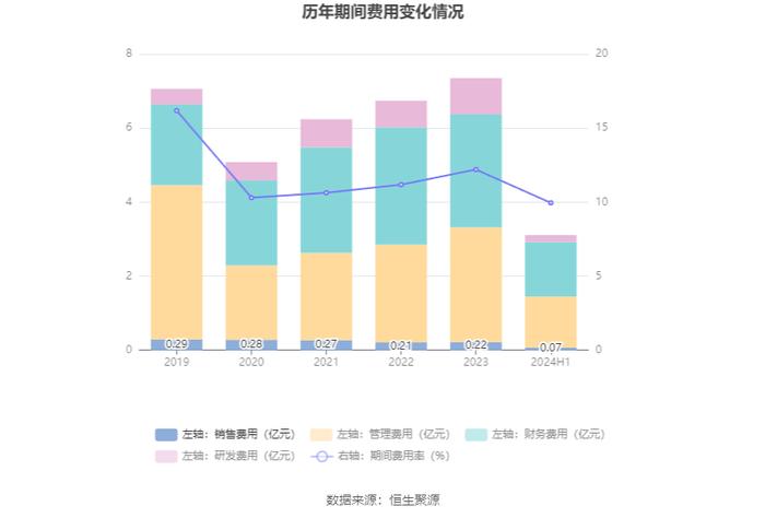 三峰环境：2024年上半年净利润6.66亿元 同比增长5.29%