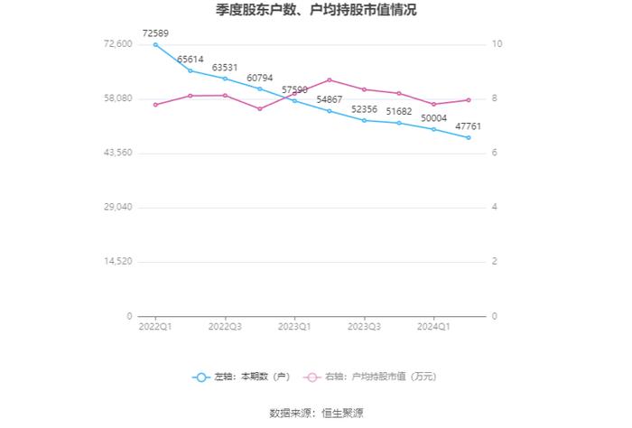 四川美丰：2024年上半年净利润同比下降34.08% 拟10派1元