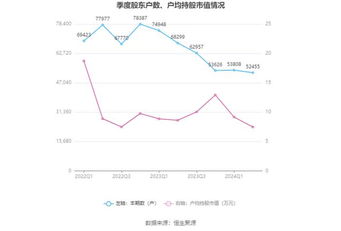 振东制药：2024年上半年净利润3065.75万元 同比增长110.81%