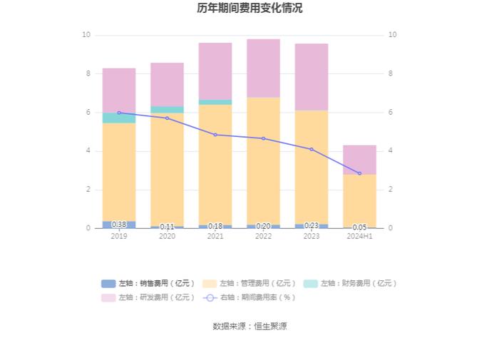 湖南黄金：2024年上半年净利润4.38亿元 同比增长56.71%