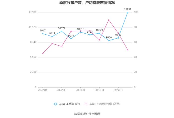 兴瑞科技：2024年上半年净利润1.48亿元 同比增长27.62%