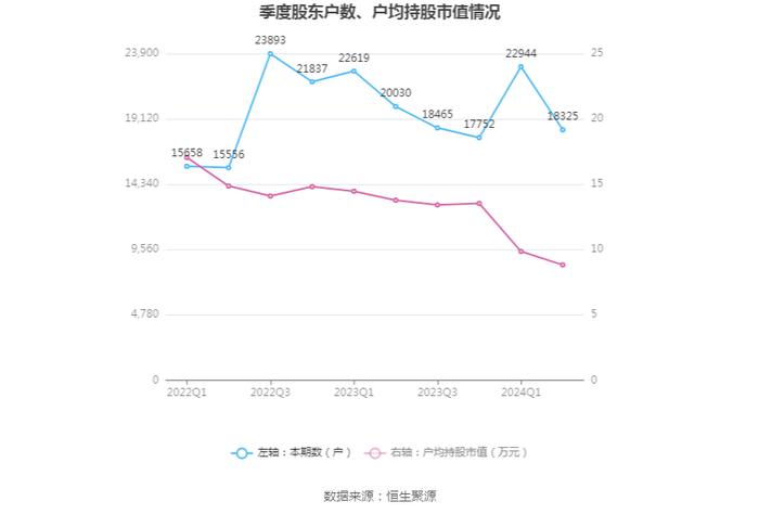 同兴环保：2024年上半年净利润1972.55万元 同比下降50.39%