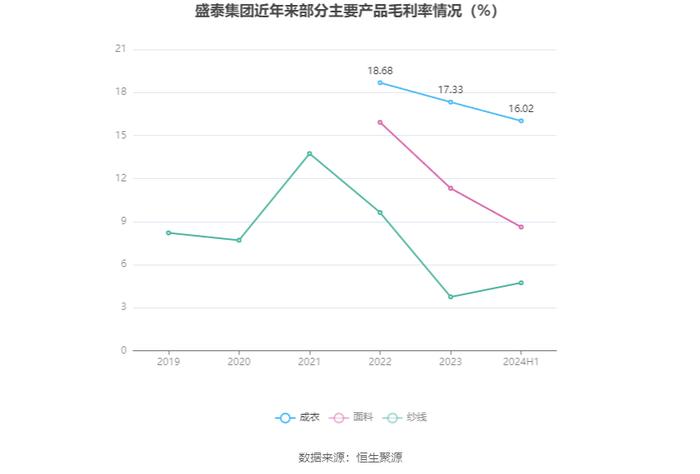 盛泰集团：2024年上半年净利润2569.10万元 同比下降79.51%