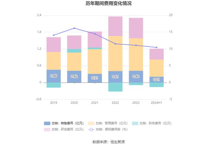 兴瑞科技：2024年上半年净利润1.48亿元 同比增长27.62%