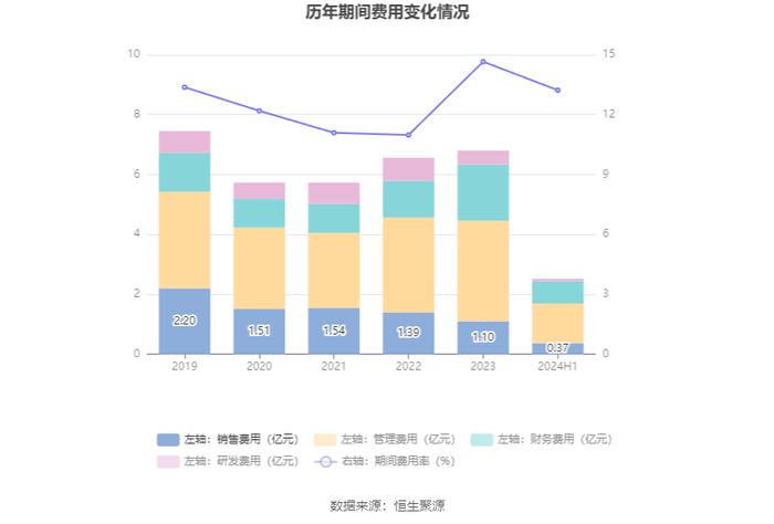 盛泰集团：2024年上半年净利润2569.10万元 同比下降79.51%