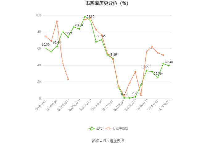 四川美丰：2024年上半年净利润同比下降34.08% 拟10派1元