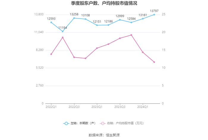 美力科技：2024年上半年净利润4674.92万元 同比增长146.06%