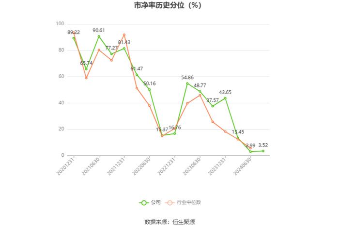 科思科技：2024年上半年亏损1.40亿元