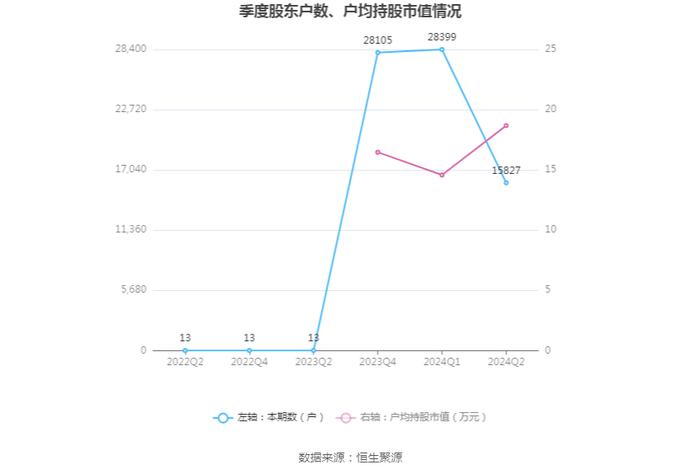 安邦护卫：2024年上半年净利润5286.19万元 同比增长9.82%