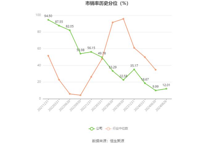 盛泰集团：2024年上半年净利润2569.10万元 同比下降79.51%