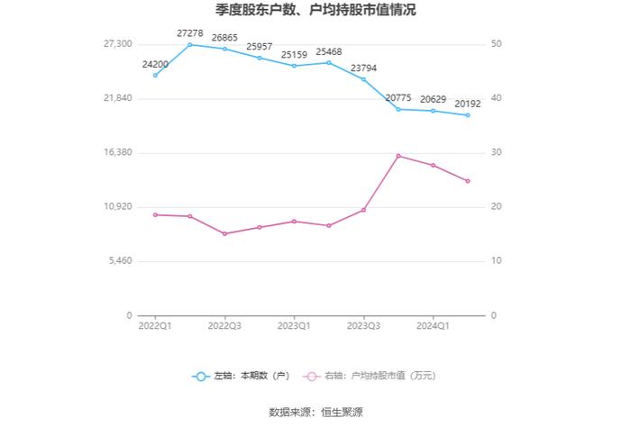 广聚能源：2024年上半年净利润2239.10万元 同比下降15.37%