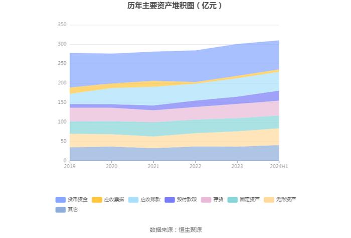 国机重装：2024年上半年净利润2.13亿元 同比增长12.24%