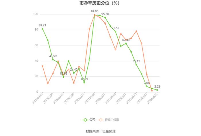 四川美丰：2024年上半年净利润同比下降34.08% 拟10派1元