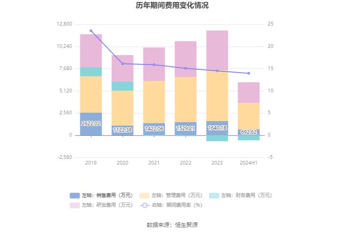 恒勃股份：2024年上半年净利润5802.06万元 同比增长11.51%