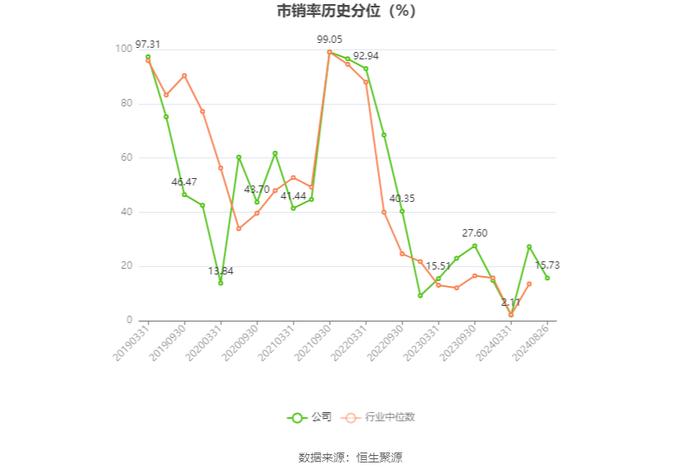 四川美丰：2024年上半年净利润同比下降34.08% 拟10派1元