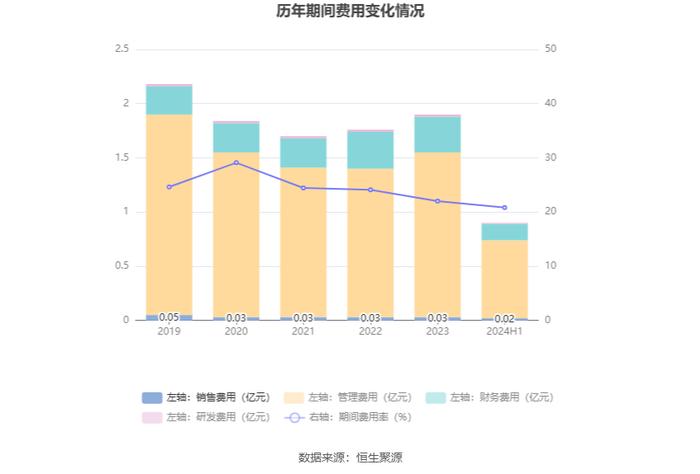 富临运业：2024年上半年净利润8161.18万元 同比下降30.85%