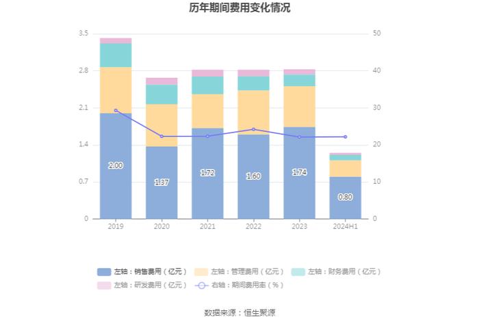 悦心健康：2024年上半年净利润242.89万元 同比下降98.56%