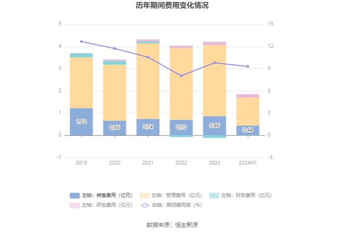 四川美丰：2024年上半年净利润同比下降34.08% 拟10派1元